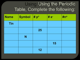 Name Symbol # p+ # e- #no
Tin
25
N
15
12
 