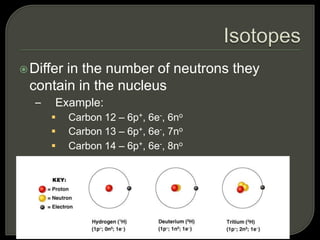 Differ in the number of neutrons they
contain in the nucleus
– Example:
 Carbon 12 – 6p+, 6e-, 6no
 Carbon 13 – 6p+, 6e-, 7no
 Carbon 14 – 6p+, 6e-, 8no
 