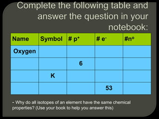 Name Symbol # p+ # e- #no
Oxygen
6
K
53
- Why do all isotopes of an element have the same chemical
properties? (Use your book to help you answer this)
 