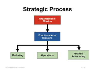 2 - 20
© 2014 Pearson Education
Strategic Process
Marketing Operations
Finance/
Accounting
Functional Area
Missions
Organization’s
Mission
 