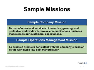 2 - 21
© 2014 Pearson Education
Sample Missions
Sample Company Mission
To manufacture and service an innovative, growing, and
profitable worldwide microwave communications business
that exceeds our customers’ expectations.
Sample Operations Management Mission
To produce products consistent with the company’s mission
as the worldwide low-cost manufacturer.
Figure 2.3
 