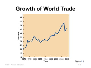 2 - 3
© 2014 Pearson Education
Growth of World Trade
Figure 2.1
60 –
55 –
50 –
45 –
40 –
35 –
30 –
25 –
20 –
15 –
10 –
| | | | | | | | |
1970 1975 1980 1985 1990 1995 2000 2005 2010
Year
Percent
 