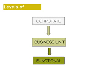 FUNCTIONAL 
Levels of 
strategy 
CORPORATE 
BUSINESS UNIT 
 