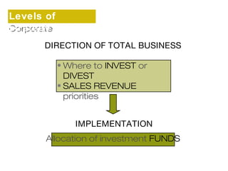 •Where to INVEST or 
DIVEST 
• SALES REVENUE 
priorities 
Levels of 
strategy 
Corporate 
DIRECTION OF TOTAL BUSINESS 
IMPLEMENTATION 
Allocation of investment FUNDS 
 
