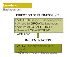 Levels of 
sBtursainteesgsy unit 
DIRECTION OF BUSINESS UNIT 
•MARKETS in which it competes 
•Where to GROW its business 
• Nature of COMPETITION 
• Relevant COMPETITIVE 
CRITERIA 
IMPLEMENTATION 
•WHICH functional tasks to 
invest in 
• HOW to invest in these tasks 
 