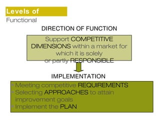 DIRECTION OF FUNCTION 
Support COMPETITIVE 
DIMENSIONS within a market for 
which it is solely 
or partly RESPONSIBLE 
Levels of 
Fsutrnactteiognyal 
IMPLEMENTATION 
• Meeting competitive REQUIREMENTS 
• Selecting APPROACHES to attain 
improvement goals 
• Implement the PLAN 
 