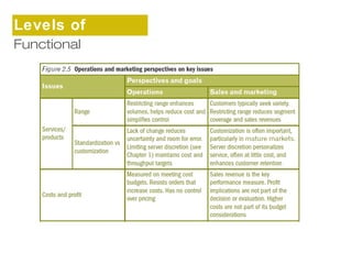 Levels of 
Fsutrnactteiognyal 
 