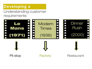 Developing a 
sUtnrdaetresgtaynding customer 
requirements 
Le 
Mans 
(1971) 
Modern 
Times 
(1936) 
Dinner 
Rush 
(2000) 
Pit stop Factory Restaurant 
 