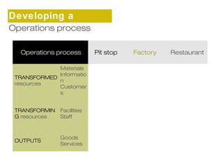 Developing a 
sOtpreartaetgioyns process 
Operations process Pit stop Factory Restaurant 
TRANSFORMED 
resources 
Materials 
Informatio 
n 
Customer 
s 
TRANSFORMIN 
G resources 
Facilities 
Staff 
OUTPUTS 
Goods 
Services 
 