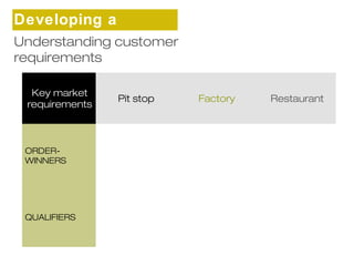 Developing a 
sUtnrdaetresgtaynding customer 
requirements 
Key market 
requirements Pit stop Factory Restaurant 
ORDER-WINNERS 
QUALIFIERS 
 