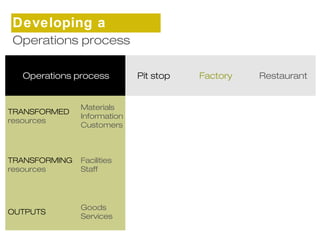 Developing a 
sOtpreartaetgioyns process 
Operations process Pit stop Factory Restaurant 
TRANSFORMED 
resources 
Materials 
Information 
Customers 
TRANSFORMING 
resources 
Facilities 
Staff 
OUTPUTS 
Goods 
Services 
 