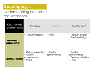Developing a 
sUtnrdaetresgtaynding customer 
requirements 
Key market 
requirements Pit stop Factory Restaurant 
ORDER-WINNERS 
• Delivery speed • Price • Product design 
• Service design 
QUALIFIERS 
• Delivery reliability 
• Quality 
conformance 
• Price 
• Quality 
conformance 
• Quality 
conformance 
• Delivery reliability 
• Price 
 