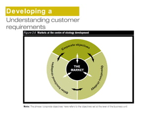 Developing a 
sUtnrdaetresgtaynding customer 
requirements 
 