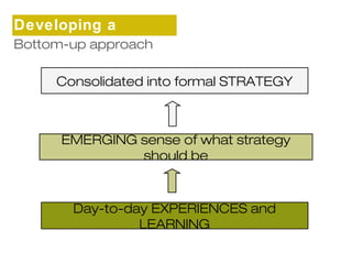 Developing a 
sBtortatotemg-yup approach 
Consolidated into formal STRATEGY 
EMERGING sense of what strategy 
should be 
Day-to-day EXPERIENCES and 
LEARNING 
 