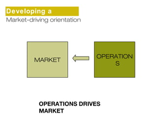 Developing a 
sMtararkteetg-dyriving orientation 
MARKET 
OPERATION 
OPERATIONS DRIVES 
MARKET 
S 
 