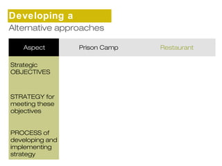 Developing a 
sAtltrearnteagtivye approaches 
Aspect Prison Camp Restaurant 
Strategic 
OBJECTIVES 
STRATEGY for 
meeting these 
objectives 
PROCESS of 
developing and 
implementing 
strategy 
 