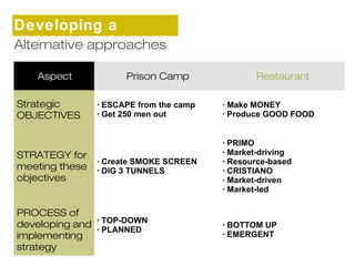 Aspect Prison Camp Restaurant 
Strategic 
OBJECTIVES 
• ESCAPE from the camp 
• Get 250 men out 
• Make MONEY 
• Produce GOOD FOOD 
STRATEGY for 
meeting these 
objectives 
• Create SMOKE SCREEN 
• DIG 3 TUNNELS 
• PRIMO 
• Market-driving 
• Resource-based 
• CRISTIANO 
• Market-driven 
• Market-led 
PROCESS of 
developing and 
implementing 
strategy 
• TOP-DOWN 
• PLANNED • BOTTOM UP 
• EMERGENT 
Developing a 
sAtltrearnteagtivye approaches 
 