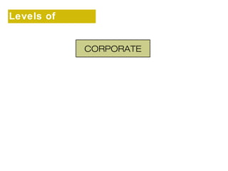 Levels of 
strategy 
CORPORATE 
 