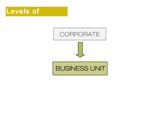 Levels of 
strategy 
CORPORATE 
BUSINESS UNIT 
 