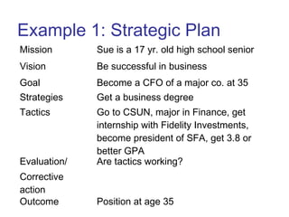 Example 1: Strategic Plan
Mission Sue is a 17 yr. old high school senior
Vision Be successful in business
Goal Become a CFO of a major co. at 35
Strategies Get a business degree
Tactics Go to CSUN, major in Finance, get
internship with Fidelity Investments,
become president of SFA, get 3.8 or
better GPA
Evaluation/
Corrective
action
Are tactics working?
Outcome Position at age 35
 