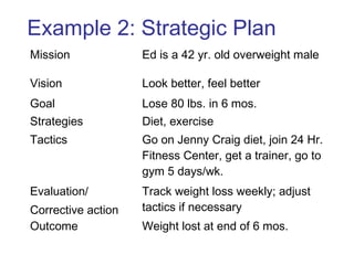 Example 2: Strategic Plan
Mission Ed is a 42 yr. old overweight male
Vision Look better, feel better
Goal Lose 80 lbs. in 6 mos.
Strategies Diet, exercise
Tactics Go on Jenny Craig diet, join 24 Hr.
Fitness Center, get a trainer, go to
gym 5 days/wk.
Evaluation/
Corrective action
Track weight loss weekly; adjust
tactics if necessary
Outcome Weight lost at end of 6 mos.
 