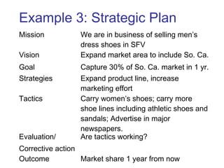 Example 3: Strategic Plan
Mission We are in business of selling men’s
dress shoes in SFV
Vision Expand market area to include So. Ca.
Goal Capture 30% of So. Ca. market in 1 yr.
Strategies Expand product line, increase
marketing effort
Tactics Carry women’s shoes; carry more
shoe lines including athletic shoes and
sandals; Advertise in major
newspapers.
Evaluation/
Corrective action
Are tactics working?
Outcome Market share 1 year from now
 