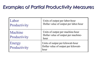 Units of output per kilowatt-hour
Dollar value of output per kilowatt-
hour
Energy
Productivity
Machine
Productivity
Labor
Productivity
Examples of Partial Productivity MeasuresExamples of Partial Productivity Measures
Units of output per labor-hour
Dollar value of output per labor-hour
Units of output per machine-hour
Dollar value of output per machine-
hour
 