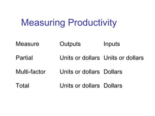 Measuring Productivity
Measure Outputs Inputs
Partial Units or dollars Units or dollars
Multi-factor Units or dollars Dollars
Total Units or dollars Dollars
 