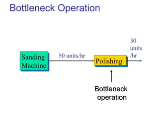 Bottleneck Operation
Sanding
Machine
Sanding
Machine PolishingPolishing
50 units/hr
30
units
/hr
BottleneckBottleneck
operationoperation
 