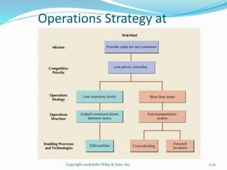 Operations Strategy at
Wal-Mart
Copyright 2006 John Wiley & Sons, Inc. 2-22
 