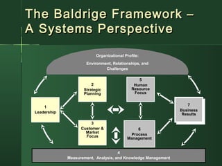 The Baldrige Framework –The Baldrige Framework –
A Systems PerspectiveA Systems Perspective
4
Measurement, Analysis, and Knowledge Management
5
Human
Resource
Focus
3
Customer &
Market
Focus
7
Business
Results
7
Business
Results
2
Strategic
Planning
1
Leadership
6
Process
Management
Organizational Profile:
Environment, Relationships, and
Challenges
 