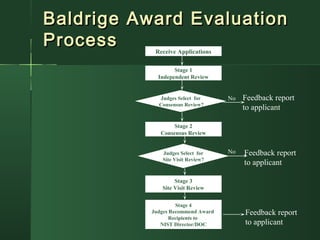 Receive Applications
Judges Select for
Consensus Review?
Judges Select for
Site Visit Review?
Stage 1
Independent Review
Stage 2
Consensus Review
Stage 3
Site Visit Review
Stage 4
Judges Recommend Award
Recipients to
NIST Director/DOC
Feedback report
to applicant
Feedback report
to applicant
Feedback report
to applicant
No
No
Baldrige Award EvaluationBaldrige Award Evaluation
ProcessProcess
 