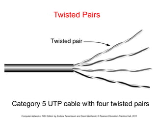 Twisted Pairs 
Category 5 UTP cable with four twisted pairs 
Computer Networks, Fifth Edition by Andrew Tanenbaum and David Wetherall, © Pearson Education-Prentice Hall, 2011 
 
