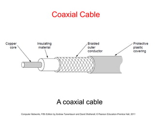 Coaxial Cable 
A coaxial cable 
Computer Networks, Fifth Edition by Andrew Tanenbaum and David Wetherall, © Pearson Education-Prentice Hall, 2011 
 