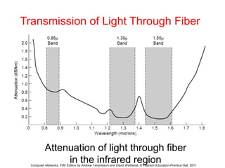 Transmission of Light Through Fiber 
Attenuation of light through fiber 
in the infrared region 
Computer Networks, Fifth Edition by Andrew Tanenbaum and David Wetherall, © Pearson Education-Prentice Hall, 2011 
 