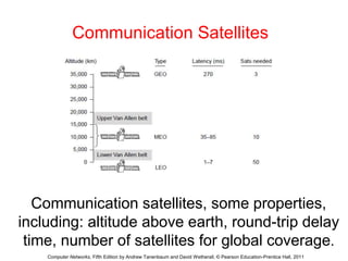 Communication Satellites 
Communication satellites, some properties, 
including: altitude above earth, round-trip delay 
time, number of satellites for global coverage. 
Computer Networks, Fifth Edition by Andrew Tanenbaum and David Wetherall, © Pearson Education-Prentice Hall, 2011 
 