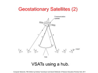 Geostationary Satellites (2) 
VSATs using a hub. 
Computer Networks, Fifth Edition by Andrew Tanenbaum and David Wetherall, © Pearson Education-Prentice Hall, 2011 
 