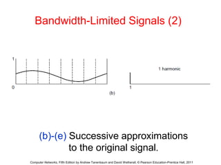 Bandwidth-Limited Signals (2) 
(b)-(e) Successive approximations 
to the original signal. 
Computer Networks, Fifth Edition by Andrew Tanenbaum and David Wetherall, © Pearson Education-Prentice Hall, 2011 
 