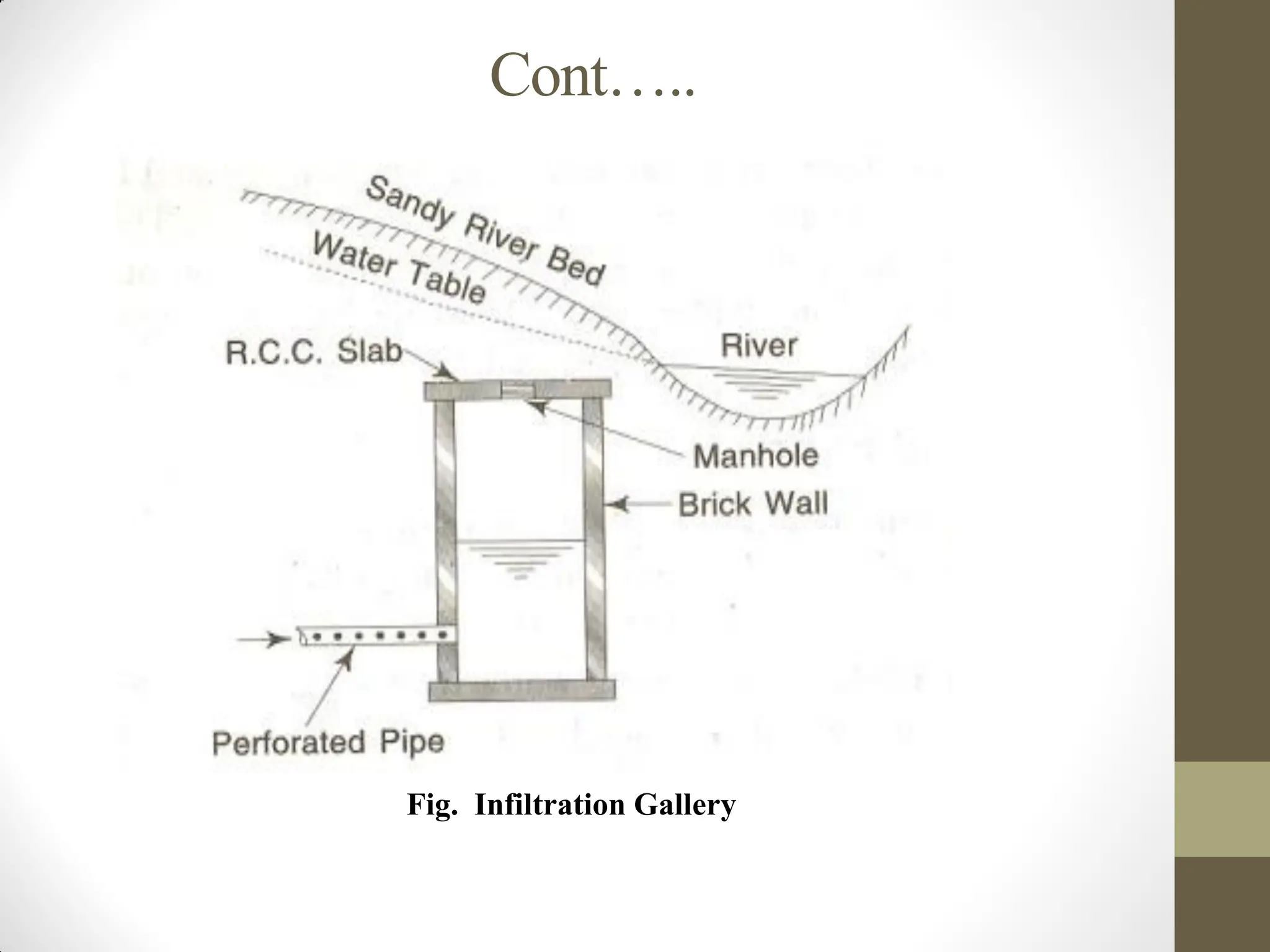 Cont…..
Fig. Infiltration Gallery
 
