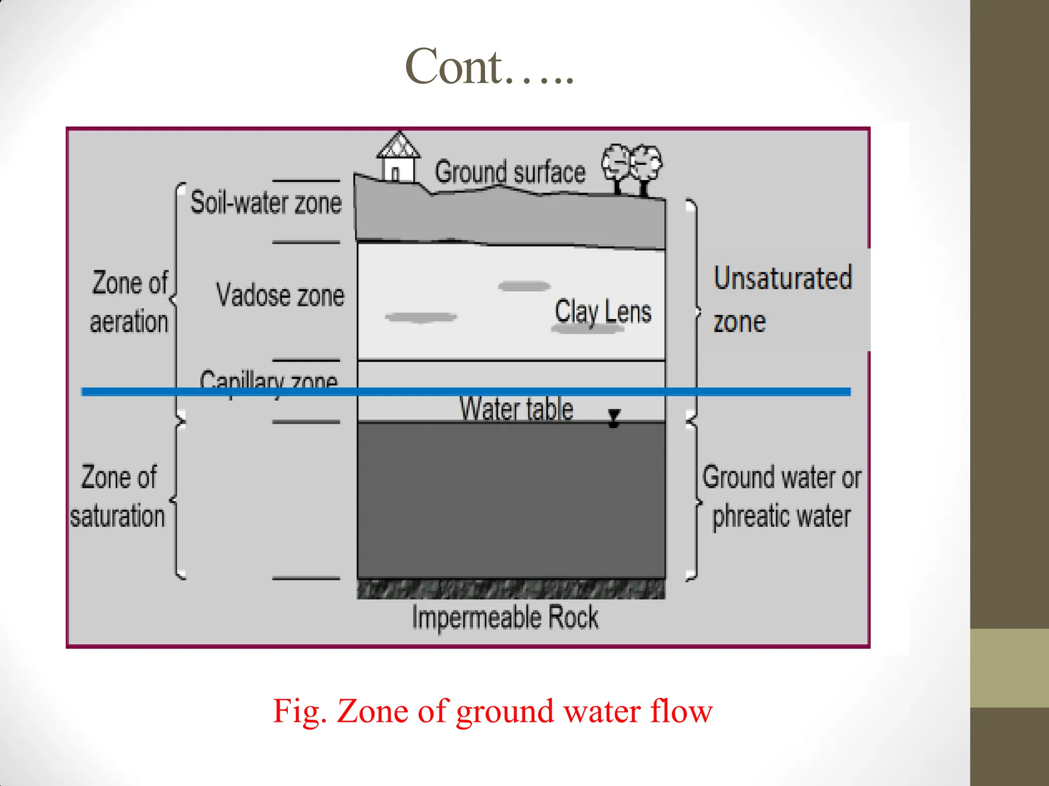 Cont…..
Fig. Zone of ground water flow
 
