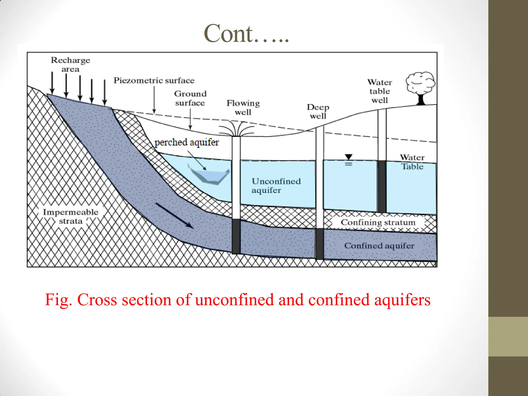 Cont…..
Fig. Cross section of unconfined and confined aquifers
 