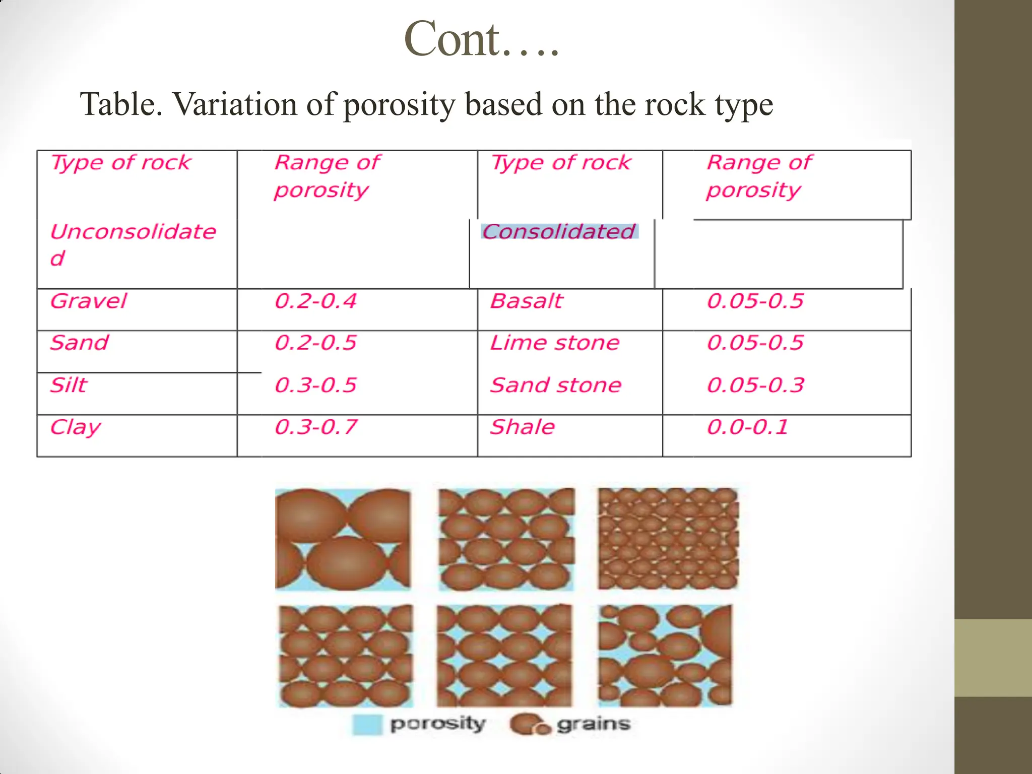 Cont….
Table. Variation of porosity based on the rock type
 