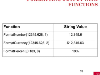 FORMATTING OUTPUT WITH
FUNCTIONS
76
Function String Value
FormatNumber(12345.628, 1) 12,345.6
FormatCurrency(12345.628, 2) $12,345.63
FormatPercent(0.183, 0) 18%
 