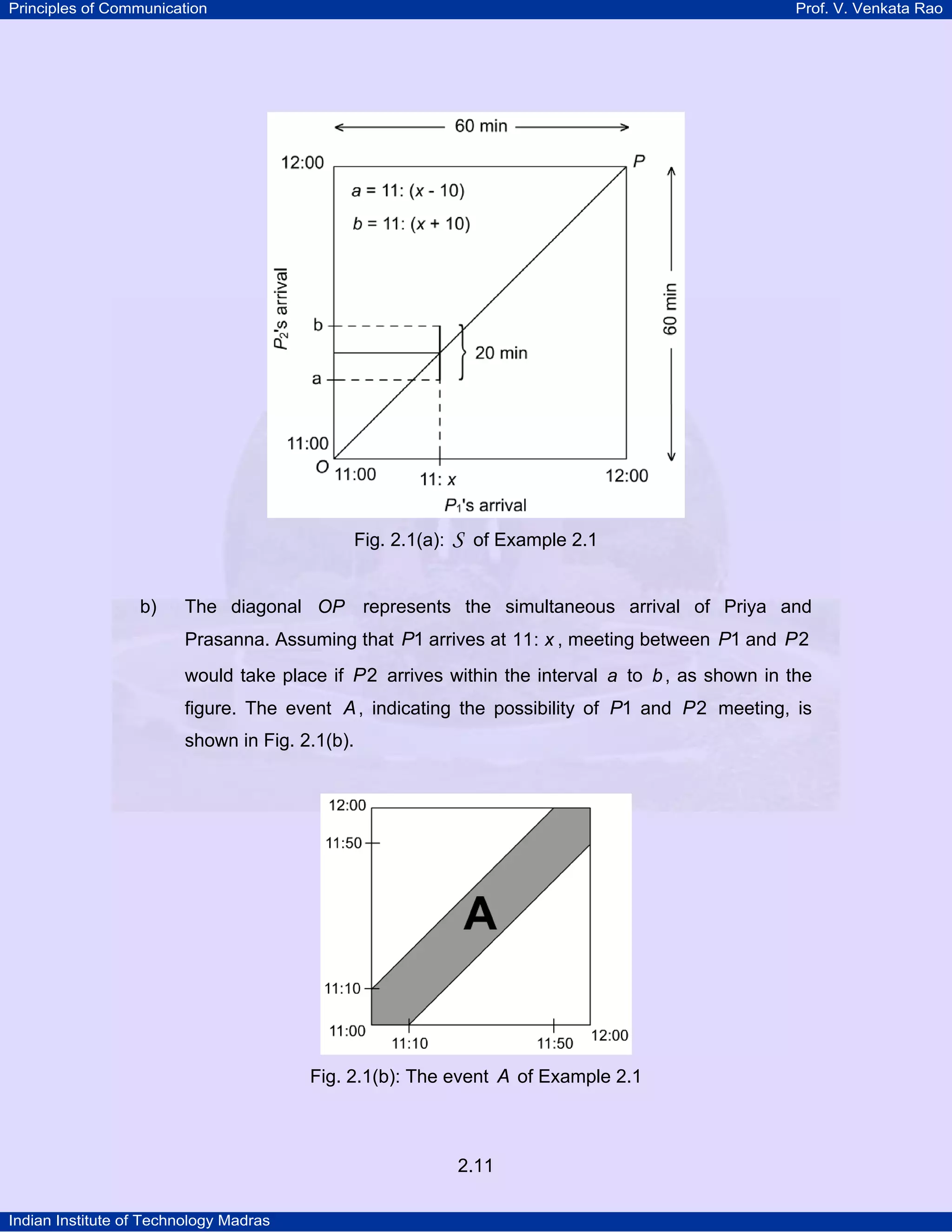 Principles of Communication

Prof. V. Venkata Rao

Fig. 2.1(a):

b)

The diagonal OP

S

of Example 2.1

represents the simultaneous arrival of Priya and

Prasanna. Assuming that P1 arrives at 11: x , meeting between P1 and P2
would take place if P2 arrives within the interval a to b , as shown in the
figure. The event A , indicating the possibility of P1 and P2 meeting, is
shown in Fig. 2.1(b).

Fig. 2.1(b): The event A of Example 2.1

2.11
Indian Institute of Technology Madras

 