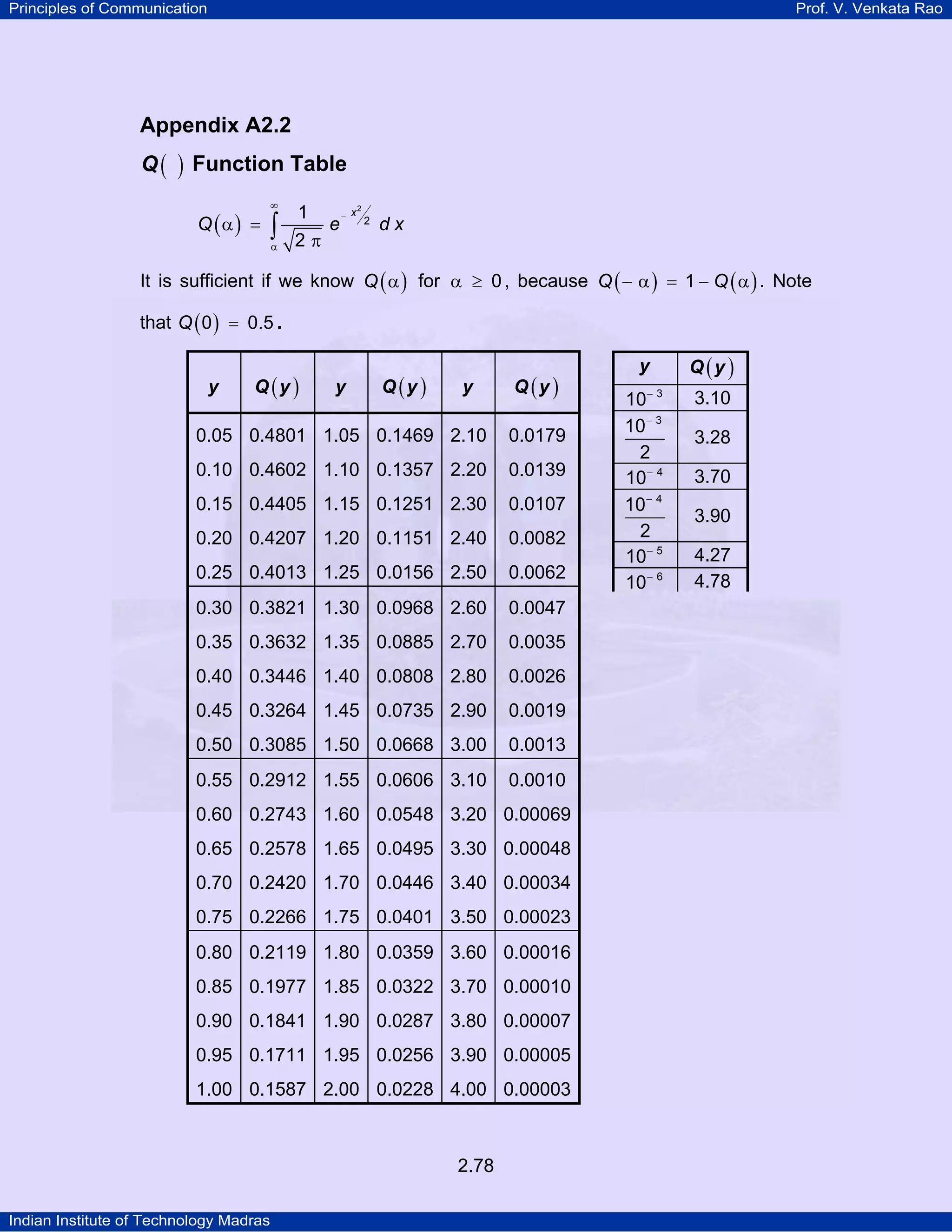 Principles of Communication

Prof. V. Venkata Rao

Appendix A2.2
Q(

)

Function Table
Q (α) =

∞

∫
α

1
2π

e

2
− x

2

dx

It is sufficient if we know Q ( α ) for α ≥ 0 , because Q ( − α ) = 1 − Q ( α ) . Note
that Q ( 0 ) = 0.5 .
y

Q (y )

y

Q (y )

y

Q (y )

0.05 0.4801 1.05 0.1469 2.10

0.0179

0.10 0.4602 1.10 0.1357 2.20

0.0139

0.15 0.4405 1.15 0.1251 2.30

0.0107

0.20 0.4207 1.20 0.1151 2.40

0.0082

0.25 0.4013 1.25 0.0156 2.50

0.0062

0.30 0.3821 1.30 0.0968 2.60

0.0047

0.35 0.3632 1.35 0.0885 2.70

0.0035

0.40 0.3446 1.40 0.0808 2.80

0.0026

0.45 0.3264 1.45 0.0735 2.90

0.0019

0.50 0.3085 1.50 0.0668 3.00

0.0013

0.55 0.2912 1.55 0.0606 3.10

0.0010

0.60 0.2743 1.60 0.0548 3.20 0.00069
0.65 0.2578 1.65 0.0495 3.30 0.00048
0.70 0.2420 1.70 0.0446 3.40 0.00034
0.75 0.2266 1.75 0.0401 3.50 0.00023
0.80 0.2119 1.80 0.0359 3.60 0.00016
0.85 0.1977 1.85 0.0322 3.70 0.00010
0.90 0.1841 1.90 0.0287 3.80 0.00007
0.95 0.1711 1.95 0.0256 3.90 0.00005
1.00 0.1587 2.00 0.0228 4.00 0.00003

2.78
Indian Institute of Technology Madras

y

Q (y )

10− 3
10− 3
2
10− 4
10− 4
2
10− 5
10− 6

3.10
3.28
3.70
3.90
4.27
4.78

 