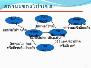 15
สถำนะของโปรเซส
เริ่มต้น
new
รัน
Running
บล็อก
Block
พร้อม
Ready
รอ
Wait
สิ้นสุด
Terminate
ยอมรับให้ทำำงำน
อินพุต/เอำท์พุต
หรืออีเวนต์เสร็จแล้ว
รออินพุต/เอำต์พุต
หรืออีเวนต์
ทำำงำนเสร็จสิ้นแล้วอินเทอร์รัพต์
Scheduler dispatch
 