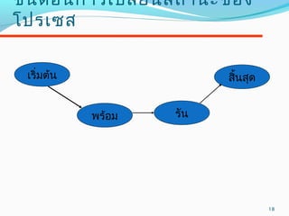18
ขั้นตอนกำรเปลี่ยนสถำนะของ
โปรเซส
เริ่มต้น
รันพร้อม
สิ้นสุด
 