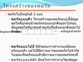 31
โครงสร้ำงของพอร์ท
• พอร์ทในปัจจุบันมี 3 แบบ
– พอร์ทแบบคิว โครงสร้ำงของพอร์ทแบบนี้ข้อมูล
ชุดใดที่ถูกส่งเข้ำพอร์ทก่อนจะถูกดึงออกไปก่อน
ข้อมูลชุดใดที่ถูกส่งเข้ำพอร์ททีหลังจะถูกดึงออกไป
ทีหลัง
– พอร์ทแบบไปป์ มีลักษณะกำรทำำงำนเหมือนพ
อร์ทแบบคิว แต่ไปป์มีควำมยำวของพอร์ทไม่จำำกัด
ในขณะที่พอร์ทแบบคิวมีควำมยำวของพอร์ทคงที่
– พอร์ทแบบแสต๊ก มีกลไกกำรทำำงำนโดยข้อมูล
ส่งข้อมูลเข้ำพอร์ทข้อมูลออกจำกพอร์ท
 