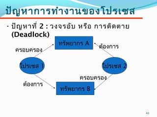 40
ปัญหาการทำางานของโปรเซส
• ปัญหาที่ 2 : วงจรอับ หรือ การติดตาย
(Deadlock)
ทรัพยากร A
ทรัพยากร B
โปรเซส 1 โปรเซส 2
ครอบครอง
ครอบครอง
ต้องการ
ต้องการ
 