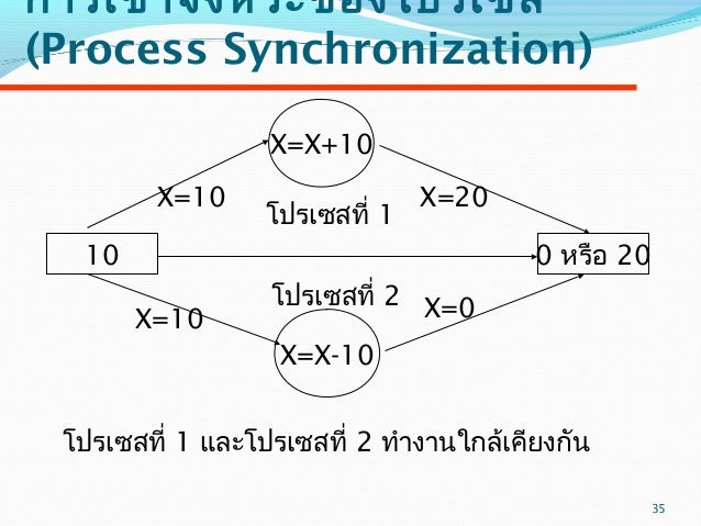 ผลการค้นหารูปภาพสำหรับ การเข้าจังหวะของโปรเซส (Process Synchronization)